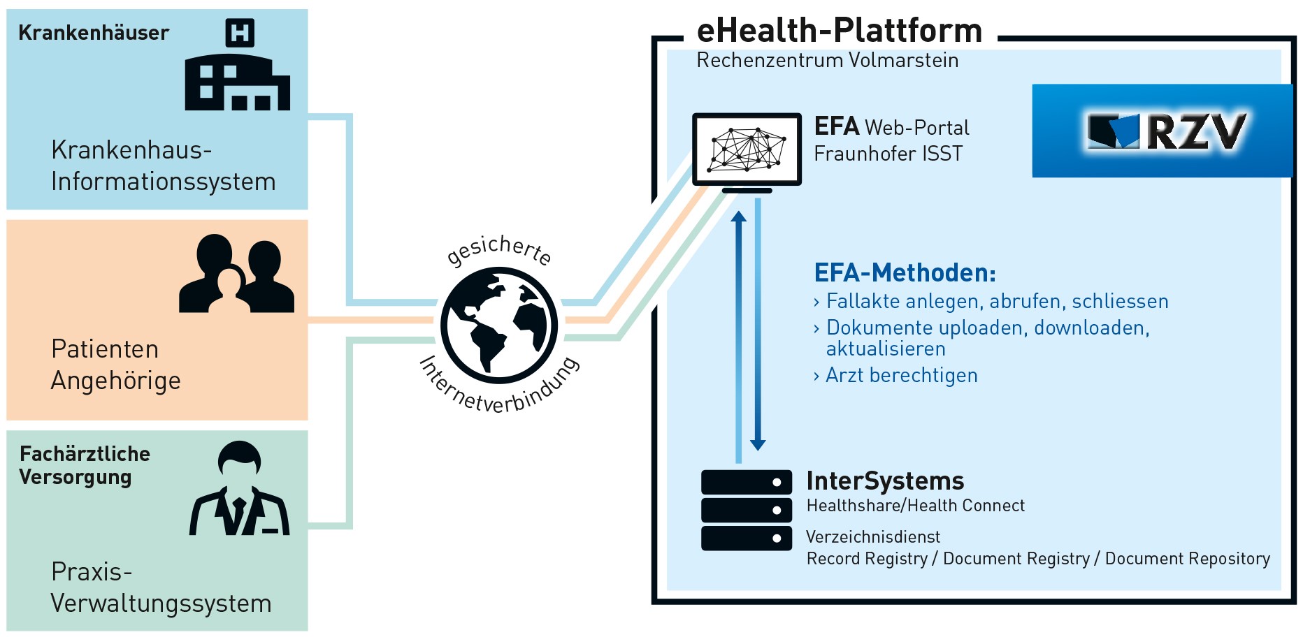 Sorgt für eine sichere Kommunikation zwischen den Leistungserbringern: Die eHealth‐Plattform der RZV GmbH.